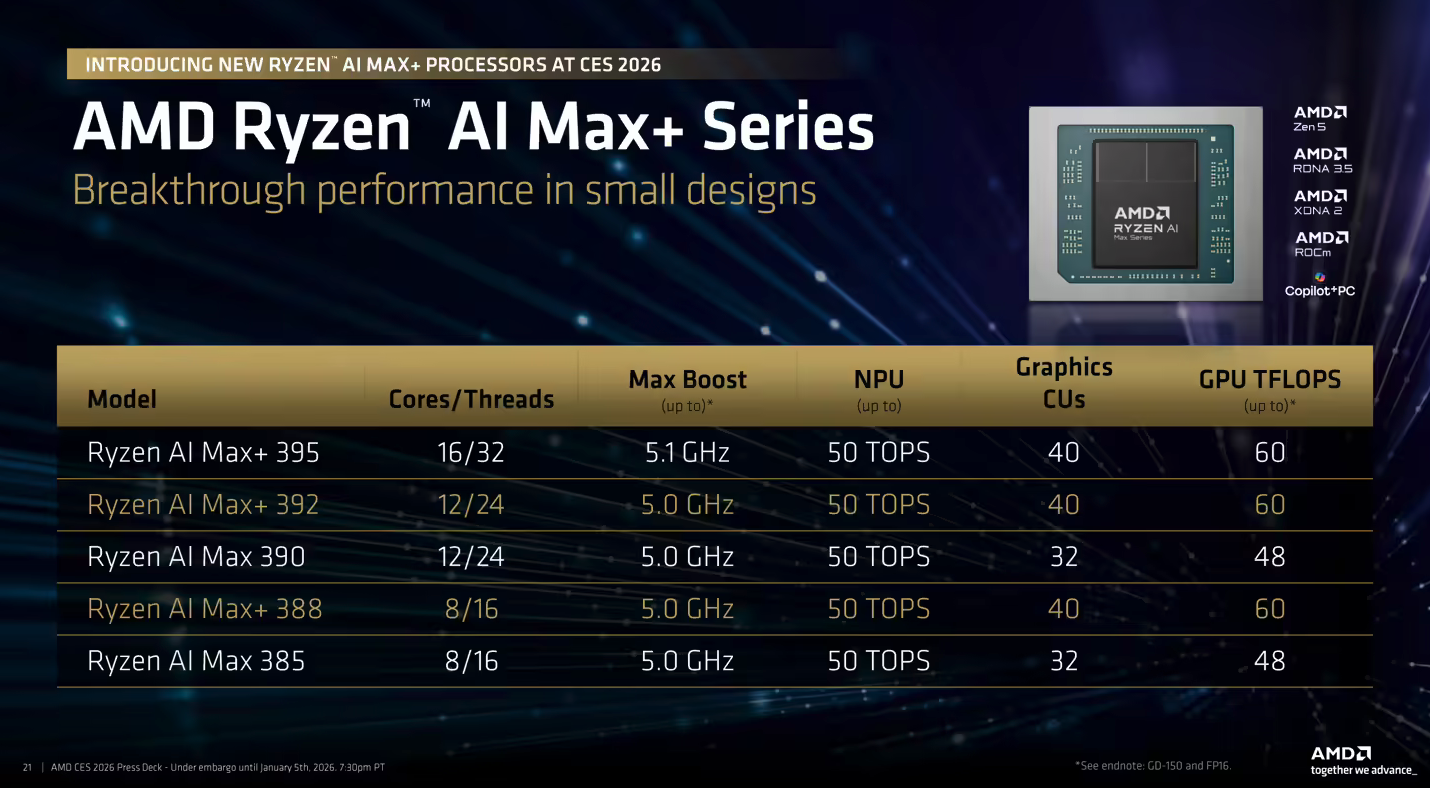 AMD在CES 2026扩充锐龙AI Max+产品线,Max+ 392/388携满配核显亮相